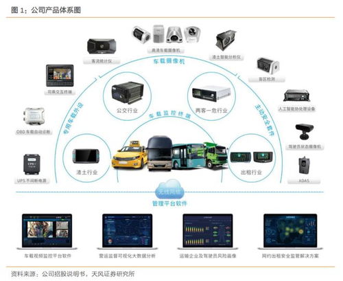 机构调研丨车联网 出海,这家 小而美 商用车信息化企业部分产品已实现市场份额全球第一,欧标产品有望迎来收获期